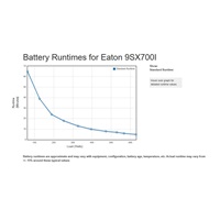 Eaton 9SX700I, UPS 700VA / 630W, LCD, veža