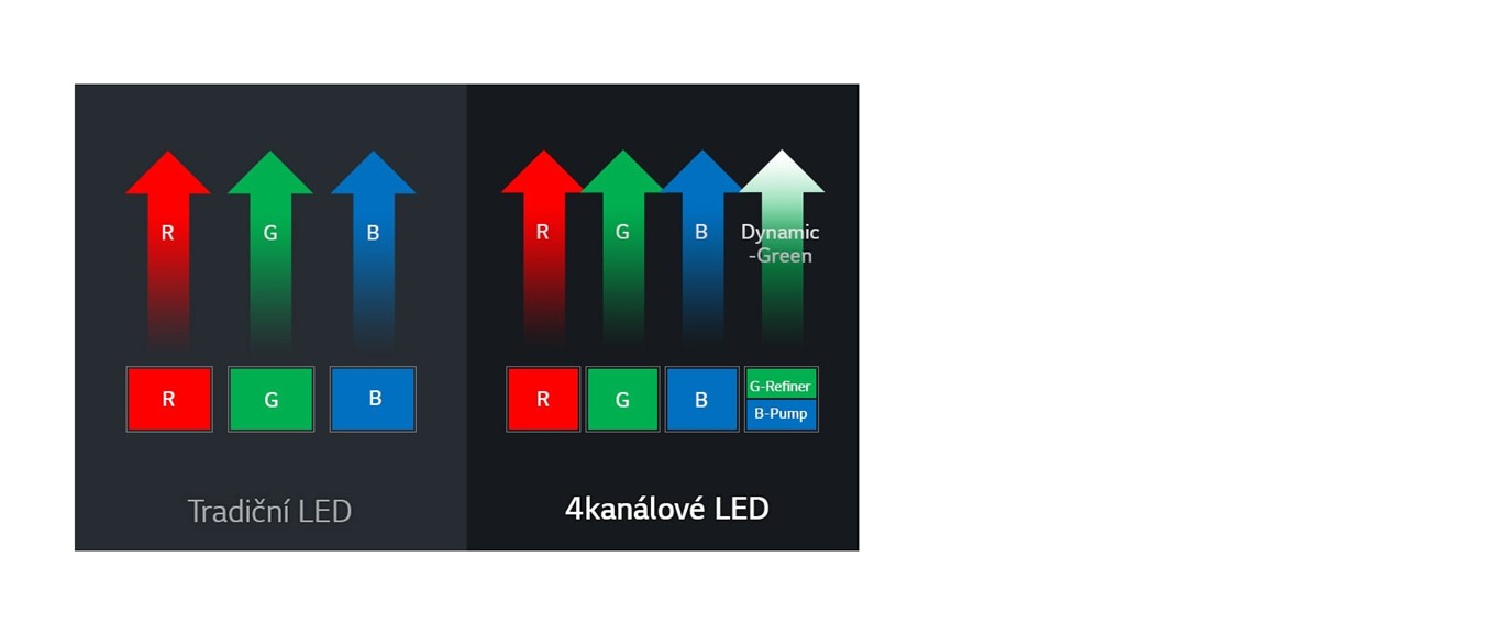 Obr. Nová 4kanálová bezkolečková technologie LED 1530363c