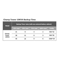 Fortron UPS CHAMP 10KL veža, 10000VA/9000 W, dlhý chod, online