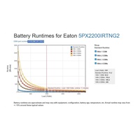 Eaton 5PX 2200i RT2U Netpack G2, Gen2 UPS 2200VA / 2200W, 8 zásuvek IEC, rack/tower, LAN karta ( EBM: 5PXEBM72RT2UG2 )
