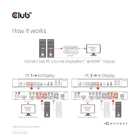 Club3D Network Switch - Prepínač, DP/HDMI KVM prepínač - Dual DP 4K 60Hz