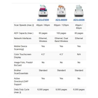 BROTHER skener ADS-4900W DUALSKEN A4 60ppm/120dual 600x600 60ADF USB LAN WIFI 5Ghz - displej 10.9cm