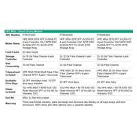 HPE MSA 2070 SFF 23TB (12x1.92TB R0Q47A, 2x16G FC4pController, 4x16Gb SFP-SFP-FCXCVR C8R24B) Smart Choice