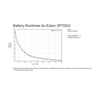 Eaton 3P Ellipse UPS USB IEC, 700VA, 420W, Vstup: C14, Výstupy: (3) C13, (1) Pouze přepěťová ochrana C13, USB nabíjení