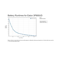 Eaton 3P Ellipse UPS DIN USB, 900VA, 540W, Vstup: C14, Výstupy: (3) Typ E, (1) Pouze přepěťová ochrana Typ E, Tower