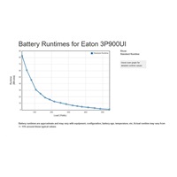 Eaton 3P Ellipse UPS USB IEC, 900VA, 540W, Vstup: C14, Výstupy: (3) C13, (1) Pouze přepěťová ochrana C13, USB nabíjení