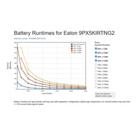 Eaton 9PX 5000i RT3U Netpack, UPS 5000VA, LCD G2