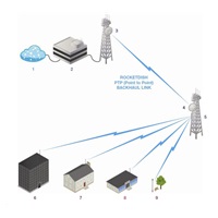 UBNT airMAX RocketDish RD-5G30 [smerová anténa MIMO, 5GHz, 30dBi, 5°, sada Rocket]