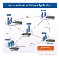 Planet MGSD-10080F Metro switch 8x SFP(DDM) 100/1000Base-X, 2x 1000Base-T, AC+DC, DI/O, SNMPv3, IGMPv3, IPv6