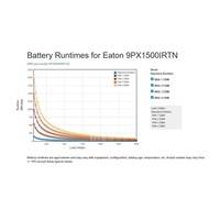 Eaton 9PX 1500i RT2U Netpack, UPS 1500VA / 1500W, LCD, rack/tower, so sieťovou kartou