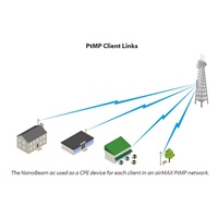 UBNT airMAX NanoBeam AC 2x19dBi Gen2 [AP/Klient, 5GHz, 2x19dBi, 10/100/1000 Ethernet, airMAX ac]