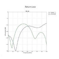 UBNT PrismStation anténa 90°, PrismAP-5-90, [5GHz rohová anténa s asymetrickým vyžarovacím uhlom 90°, zisk 2x13dBi]