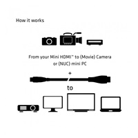 Kábel Club3D Mini HDMI na HDMI 2.0 4K60Hz UHD, (M/M), 1m