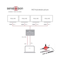 Club3D Video hub MST (Multi Stream Transport) DisplayPort na 4x DisplayPort, napájanie USB