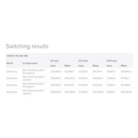 MikroTik Cloud Router Switch CRS317-1G-16S+RM, dvojjadrový 800MHz CPU, 1GB, 1xGLAN, 16xSFP+ slot, vrátane. L6