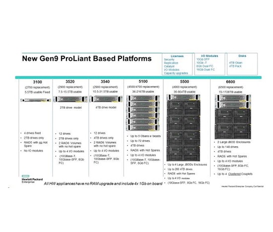 HPE StoreOnce G5 Enc LTU